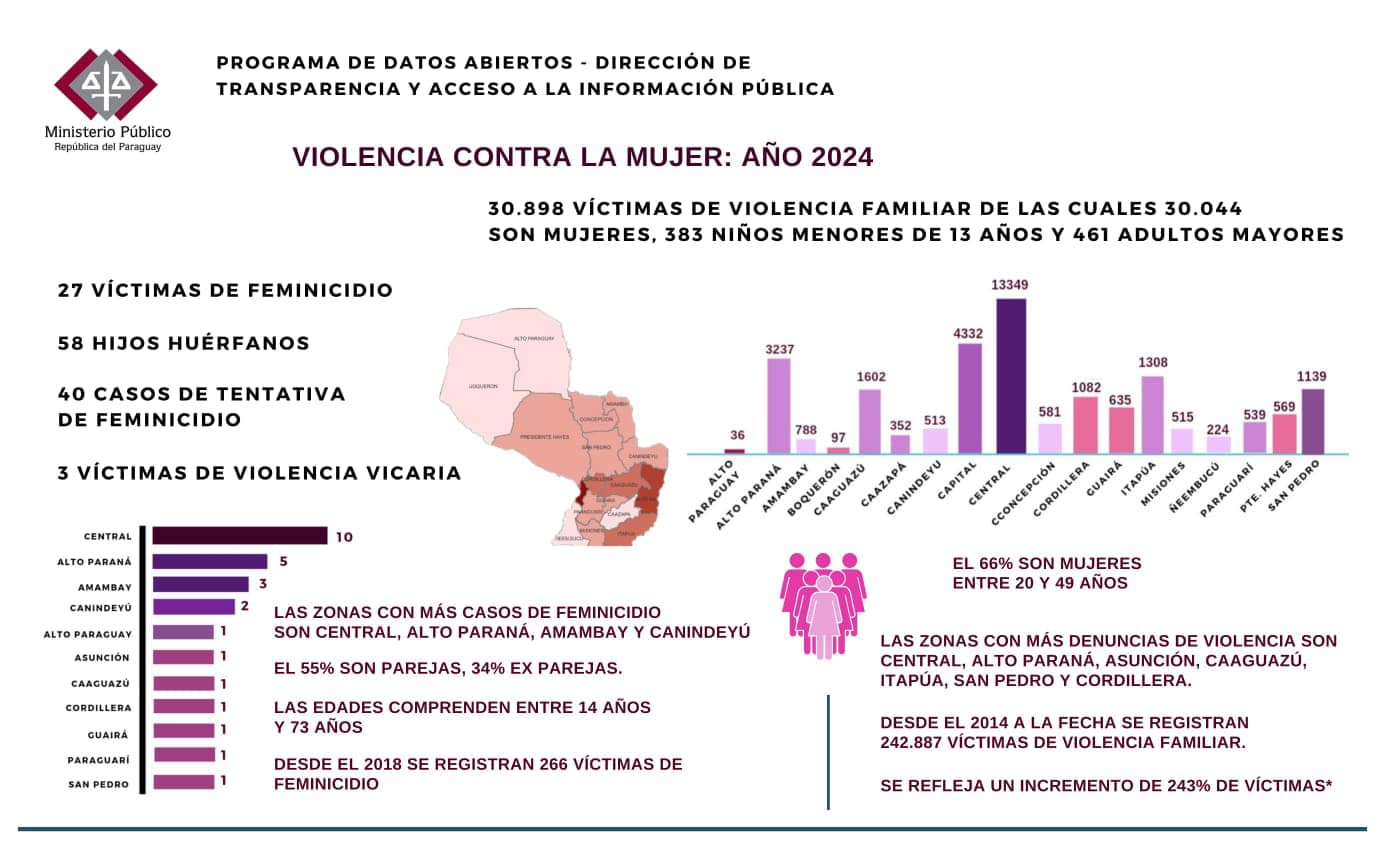 Unos 27 feminicidios y otros 40 intentos en lo que va del año