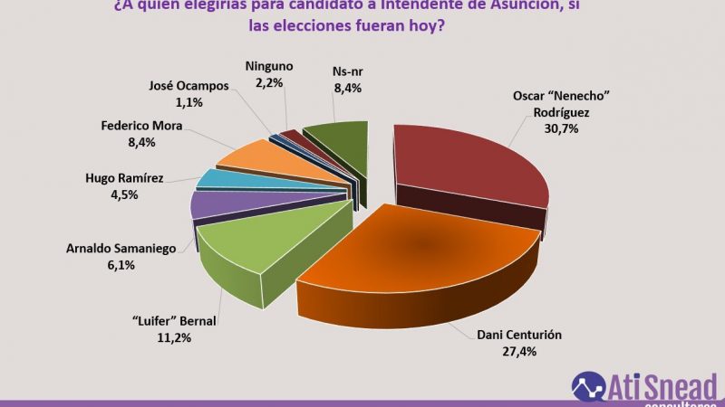 «Nenecho» Rodríguez lidera intención de voto en la ANR para la Intendencia de Asunción, según encuesta de Ati Snead
