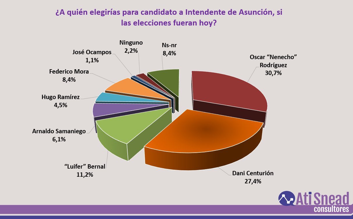 «Nenecho» Rodríguez lidera intención de voto en la ANR para la Intendencia de Asunción, según encuesta de Ati Snead