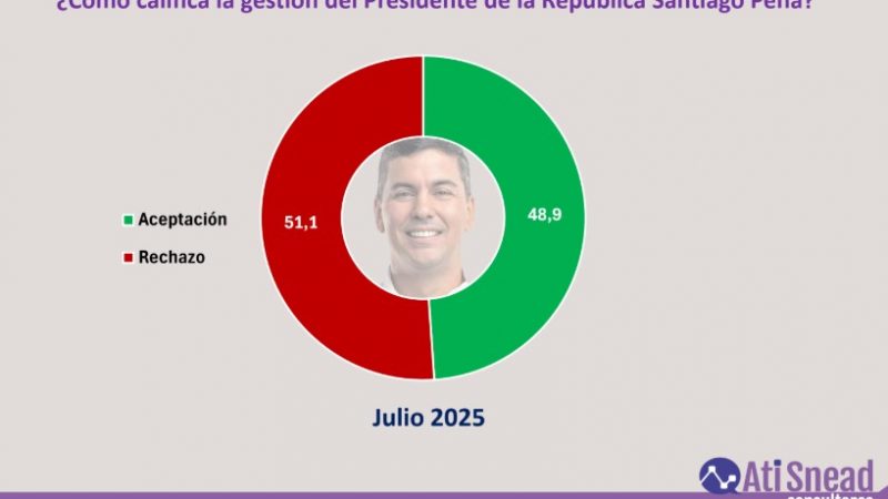 Encuesta confirma rechazo mayoritario al gobierno de Peña y lanza fuerte crítica al MOPC