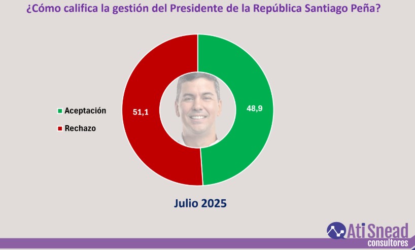 Encuesta confirma rechazo mayoritario al gobierno de Peña y lanza fuerte crítica al MOPC