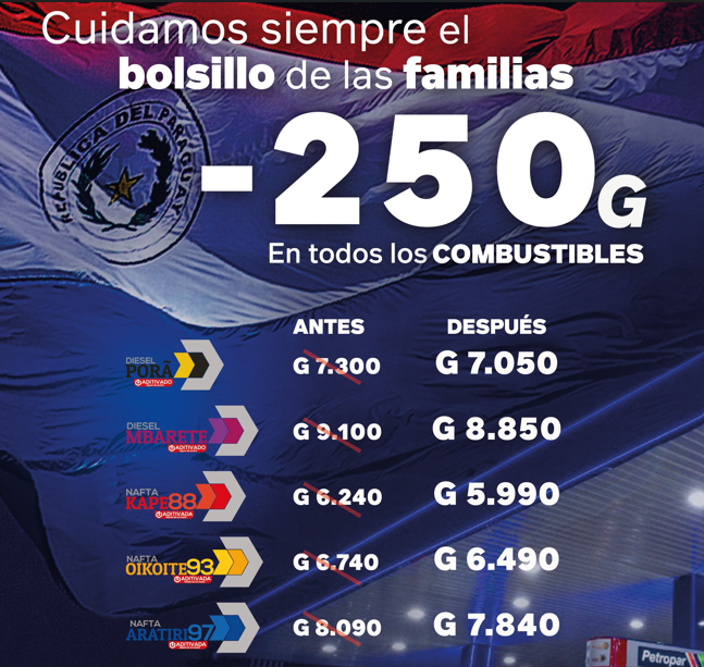 Gobierno baja el precio del combustible y lanza mensaje de alivio económico