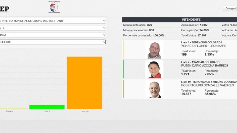Vaesken ganó en internas coloradas y competirá contra Mujica por la intendencia de CDE