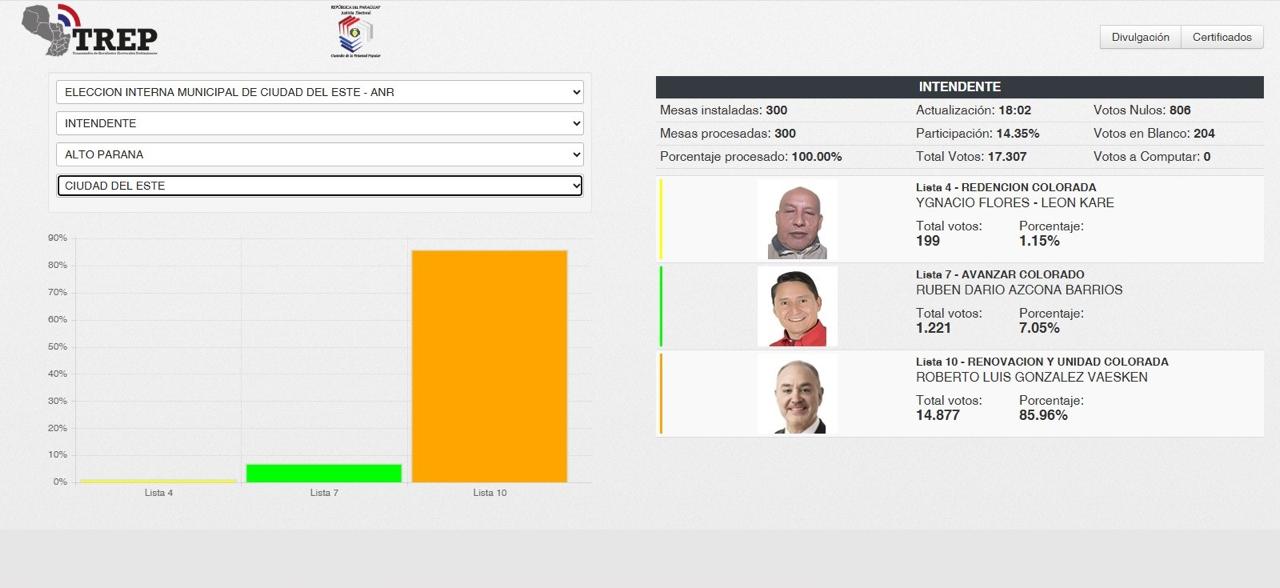 Vaesken ganó en internas coloradas y competirá contra Mujica por la intendencia de CDE