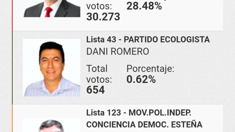 Derrota aplastante para la ANR en Ciudad del Este: Dani Mujica arrasa con más del 68% de los votos