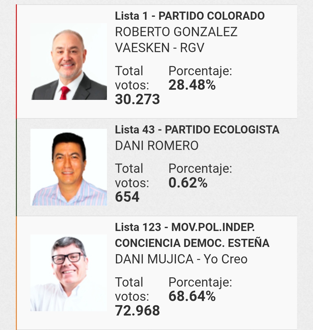 Derrota aplastante para la ANR en Ciudad del Este: Dani Mujica arrasa con más del 68% de los votos